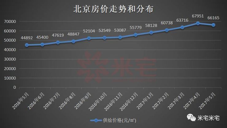 北京房价走势最新消息及市场趋势与影响因素深度解析