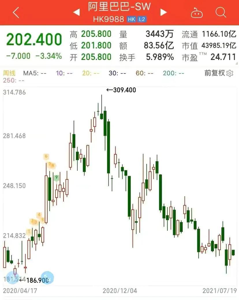 阿里巴巴股价最新动态、市场趋势及前景展望