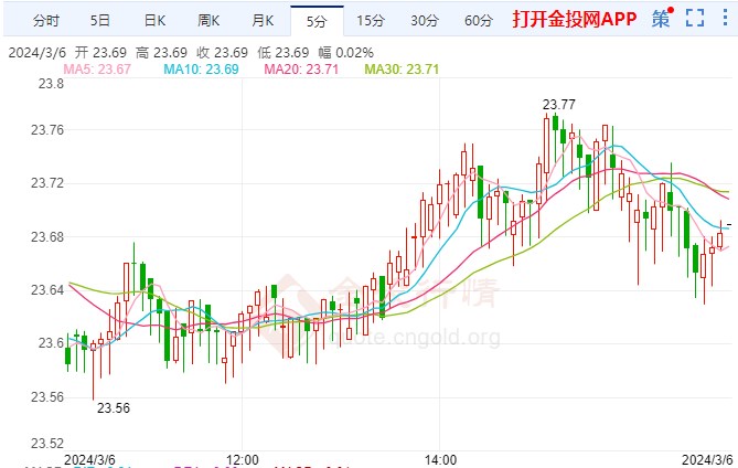 最新银价动态及其对全球经济产生的深远影响