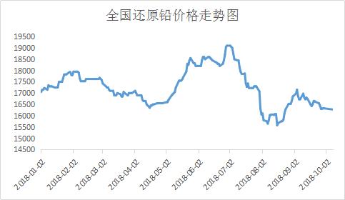 铅价格最新行情今日分析，市场动态及趋势解读