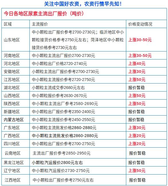 尿素最新价格动态解析