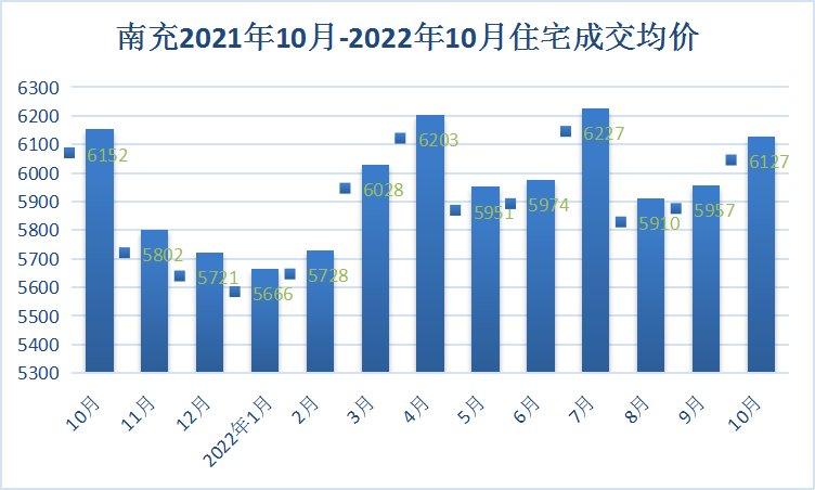 南充最新房价走势分析