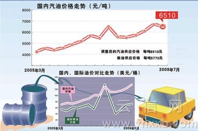 昆明油价动态调整及其对经济与生活的影响分析