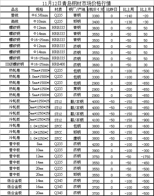 钢筋最新报价与市场动态分析概览