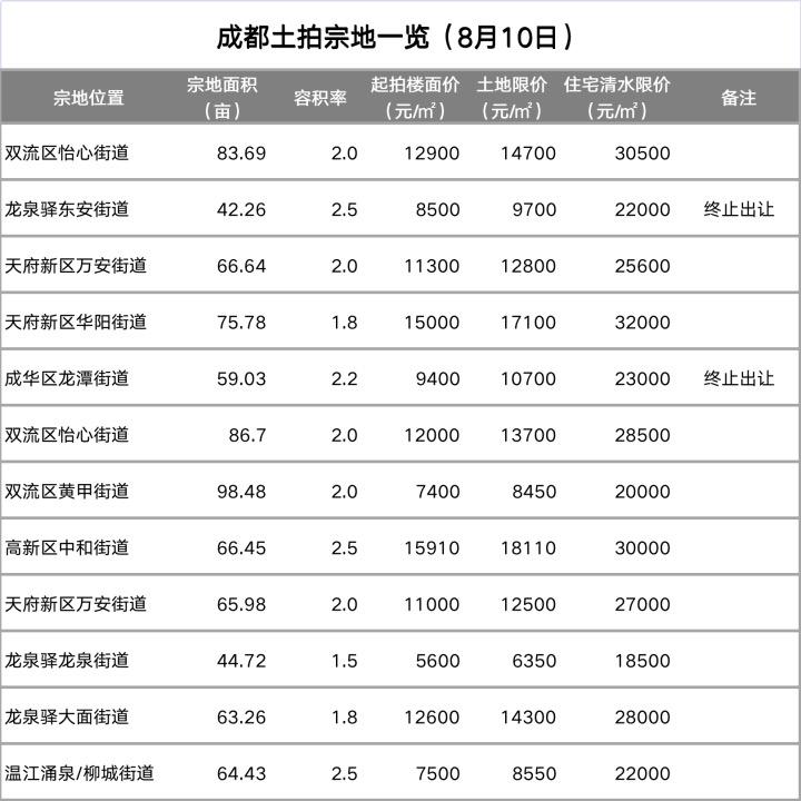 成都最新土拍动态揭秘，市场走势、政策影响与未来展望