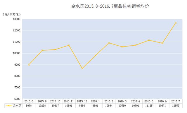 郑州房价走势最新分析