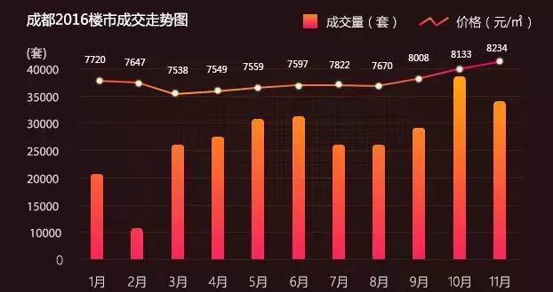 成都房价走势最新分析