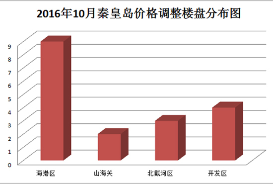 秦皇岛房价最新动态解析