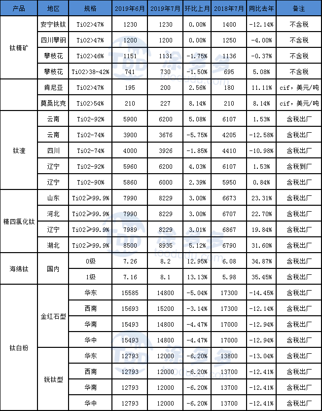 钛白粉最新价格动态与市场分析报告