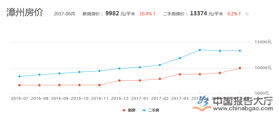 漳州最新房价走势分析