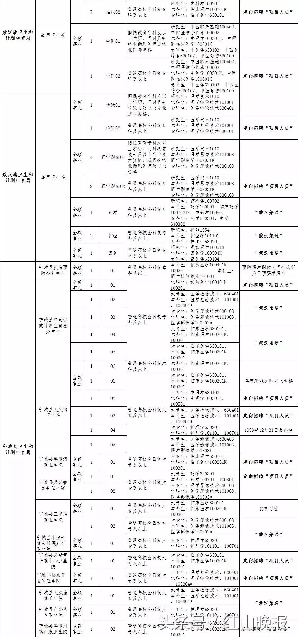 赤峰最新招聘信息汇总