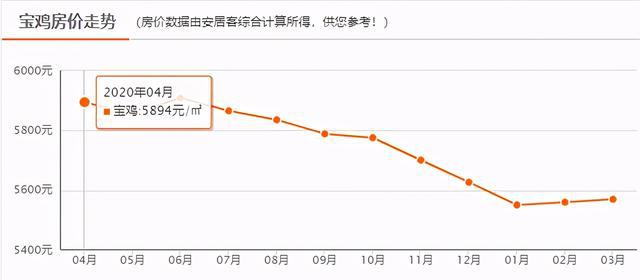 宝鸡最新房价走势分析