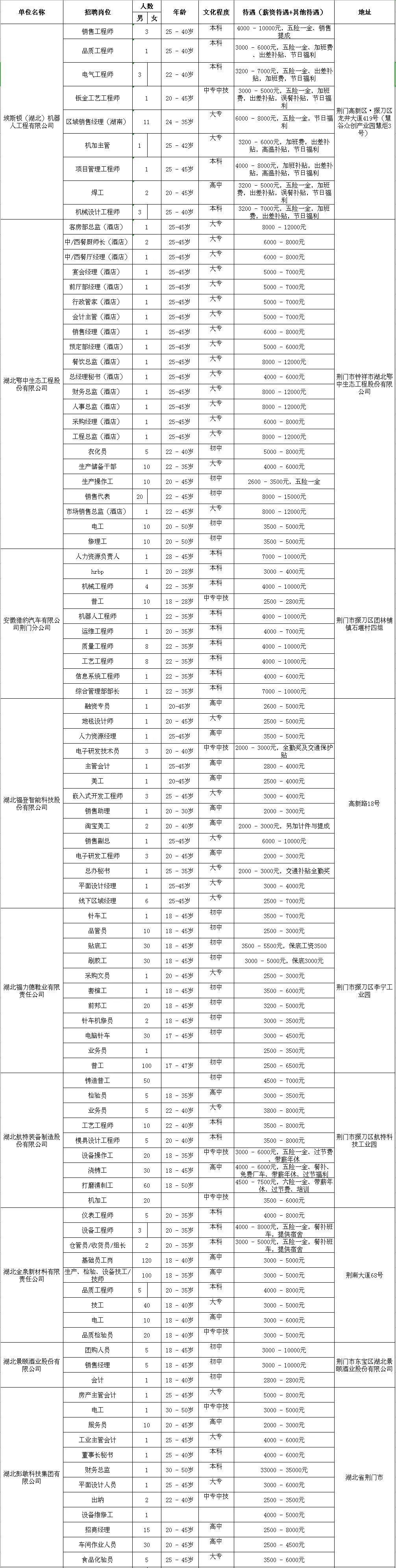 荆门最新招聘信息汇总