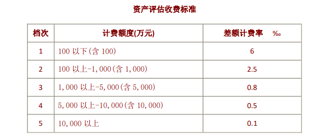 最新资产评估收费标准深度解析