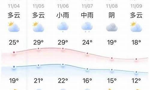 永城最新天气预报通知