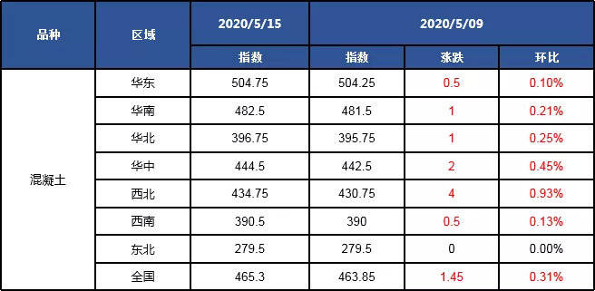 最新混凝土价格动态与建筑行业的影响分析