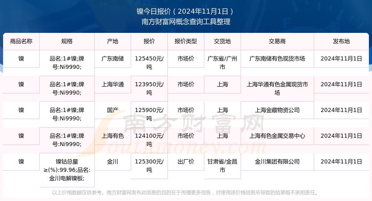 最新镍价格走势动态分析