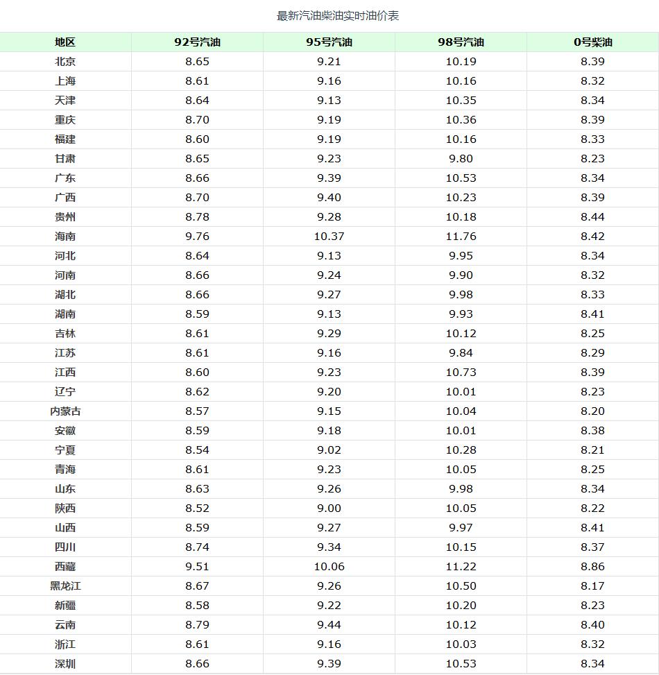 最新汽油价格表及其市场影响分析