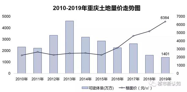 重庆最新房价走势分析与未来展望