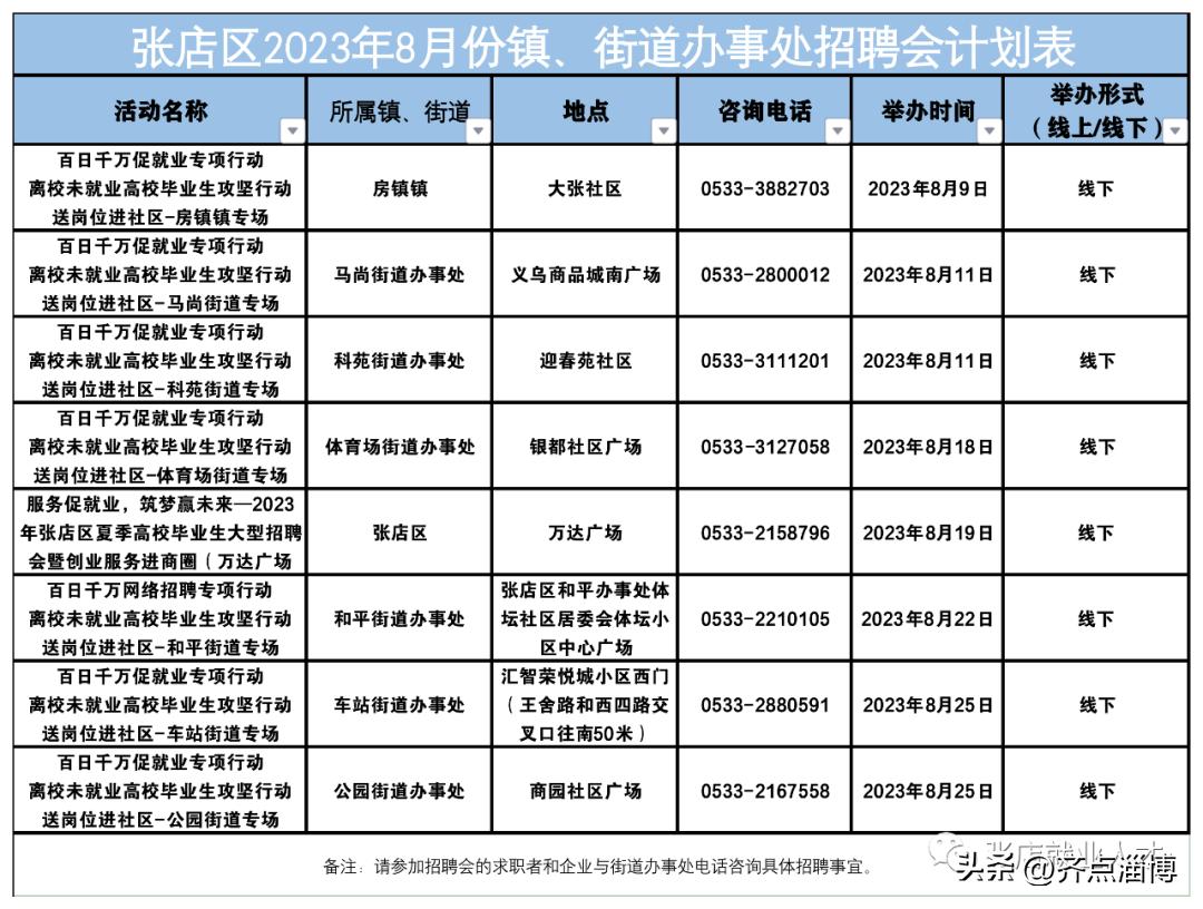 淄博张店最新招聘信息汇总