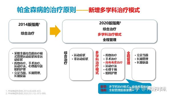 帕金森治疗突破与创新，最新消息引领未来进展