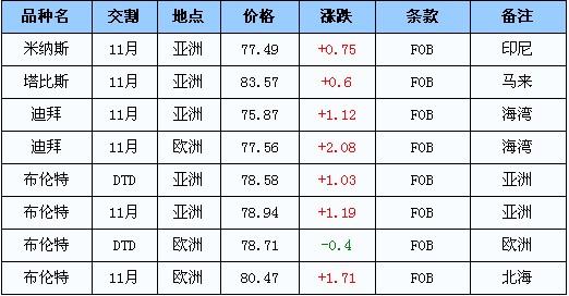 今日国际原油实时价格行情解析