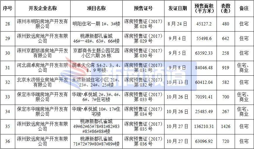 涿州最新房价走势解析